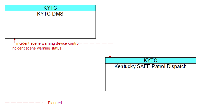 KYTC DMS to Kentucky SAFE Patrol Dispatch Interface Diagram