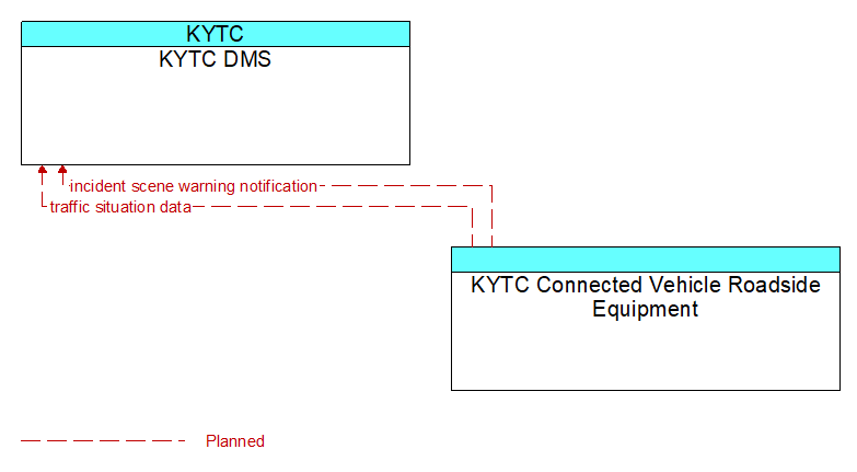 KYTC DMS to KYTC Connected Vehicle Roadside Equipment Interface Diagram