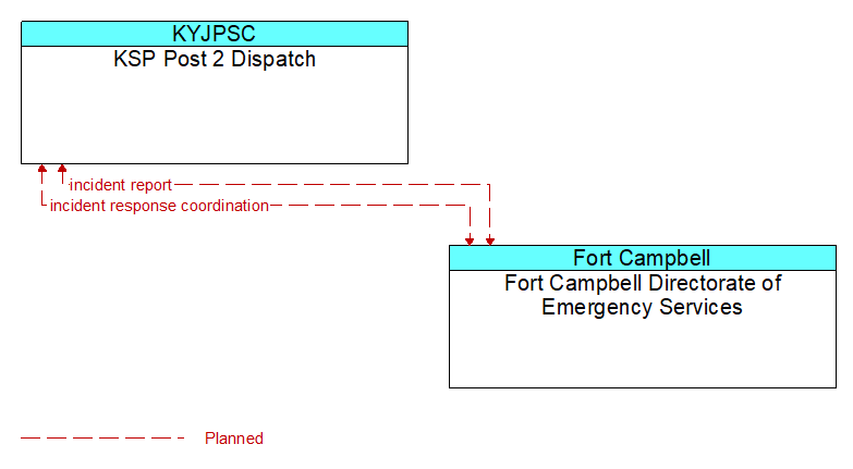 KSP Post 2 Dispatch to Fort Campbell Directorate of Emergency Services Interface Diagram