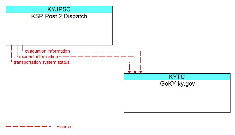 KSP Post 2 Dispatch to GoKY.ky.gov Interface Diagram