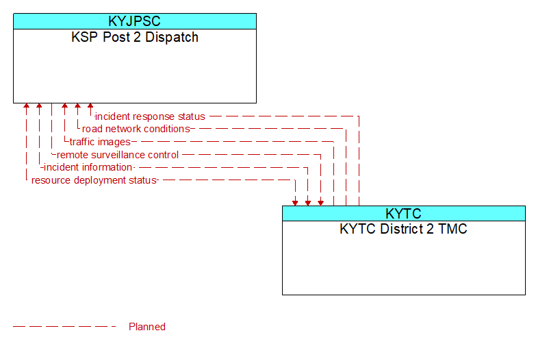 KSP Post 2 Dispatch to KYTC District 2 TMC Interface Diagram