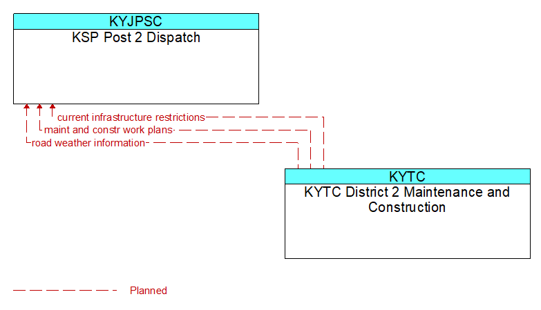 KSP Post 2 Dispatch to KYTC District 2 Maintenance and Construction Interface Diagram