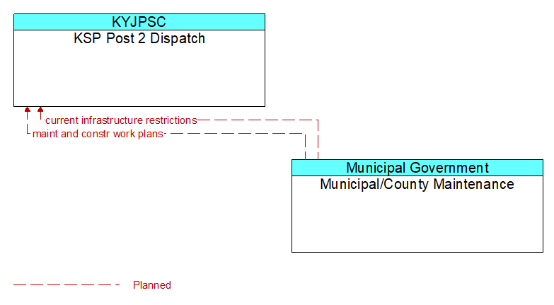 KSP Post 2 Dispatch to Municipal/County Maintenance Interface Diagram