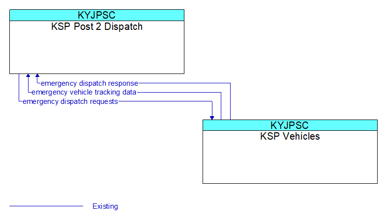 KSP Post 2 Dispatch to KSP Vehicles Interface Diagram