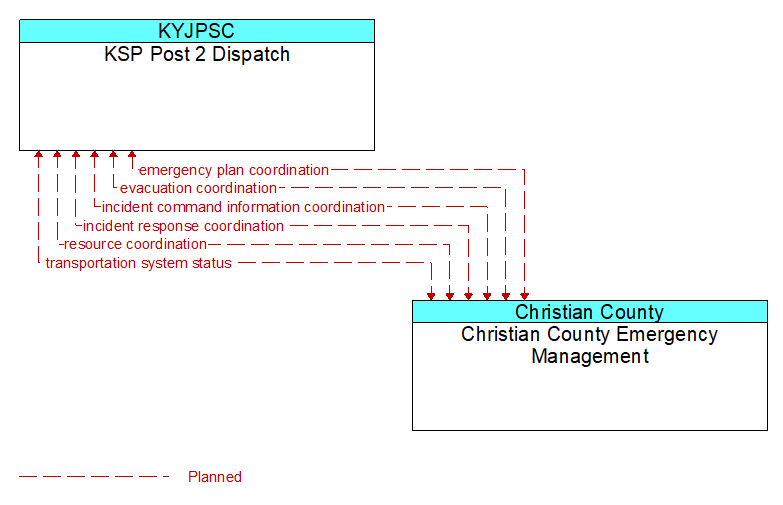 KSP Post 2 Dispatch to Christian County Emergency Management Interface Diagram