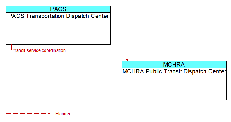 PACS Transportation Dispatch Center to MCHRA Public Transit Dispatch Center Interface Diagram