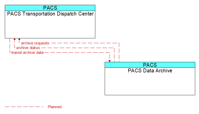 PACS Transportation Dispatch Center to PACS Data Archive Interface Diagram