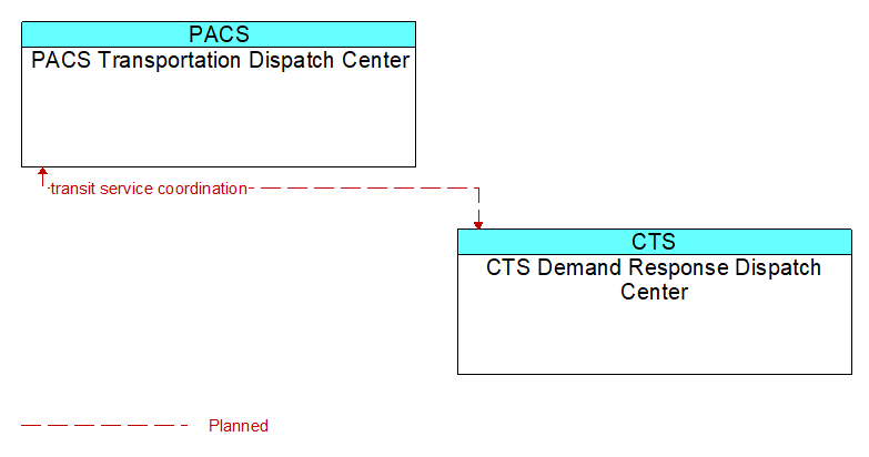 PACS Transportation Dispatch Center to CTS Demand Response Dispatch Center Interface Diagram