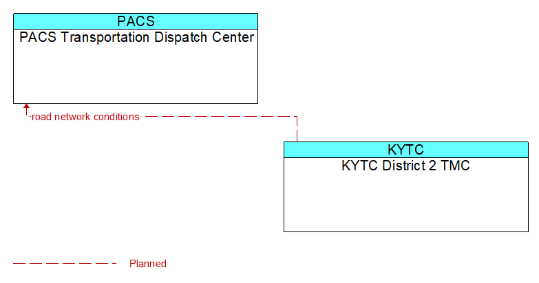 PACS Transportation Dispatch Center to KYTC District 2 TMC Interface Diagram