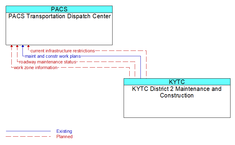 PACS Transportation Dispatch Center to KYTC District 2 Maintenance and Construction Interface Diagram