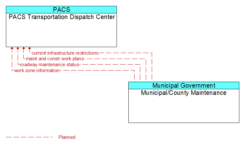 PACS Transportation Dispatch Center to Municipal/County Maintenance Interface Diagram