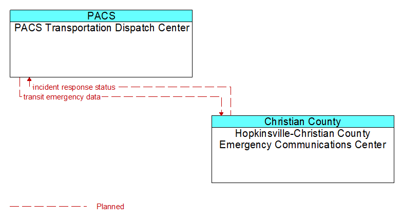 PACS Transportation Dispatch Center to Hopkinsville-Christian County Emergency Communications Center Interface Diagram