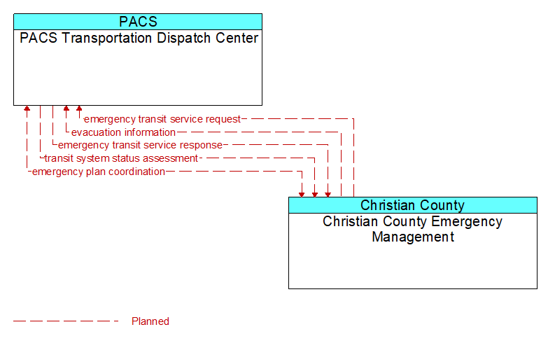 PACS Transportation Dispatch Center to Christian County Emergency Management Interface Diagram