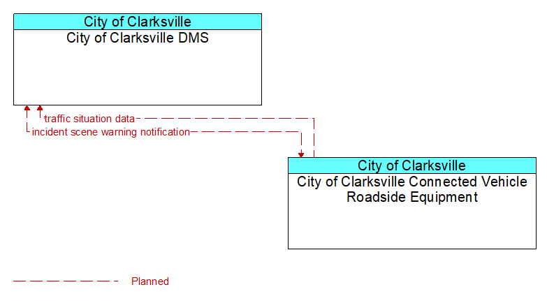 City of Clarksville DMS to City of Clarksville Connected Vehicle Roadside Equipment Interface Diagram