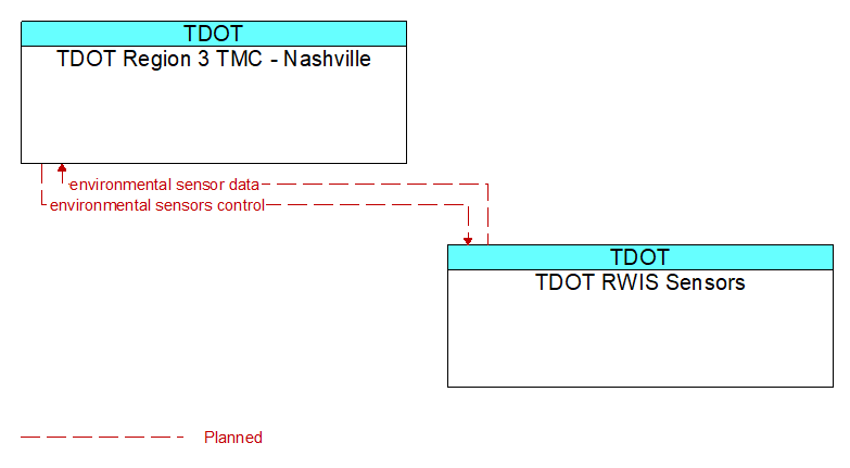 TDOT Region 3 TMC - Nashville to TDOT RWIS Sensors Interface Diagram