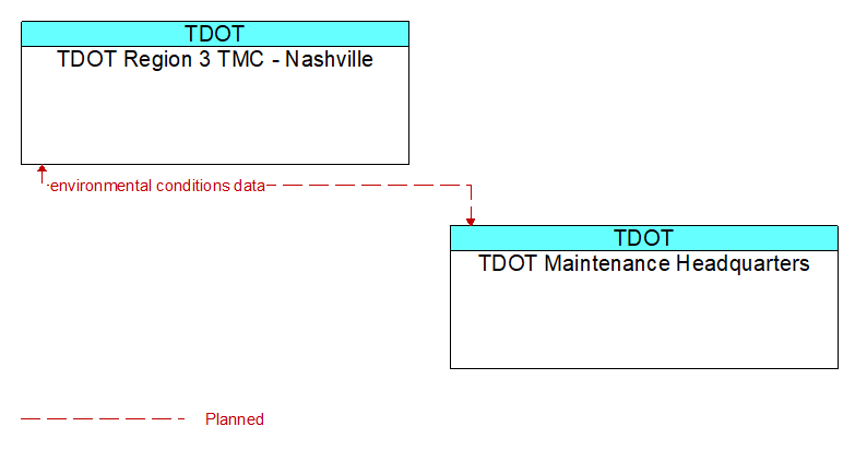 TDOT Region 3 TMC - Nashville to TDOT Maintenance Headquarters Interface Diagram