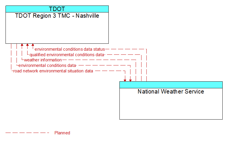 TDOT Region 3 TMC - Nashville to National Weather Service Interface Diagram