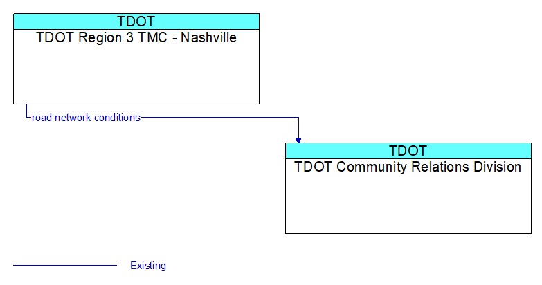 TDOT Region 3 TMC - Nashville to TDOT Community Relations Division Interface Diagram