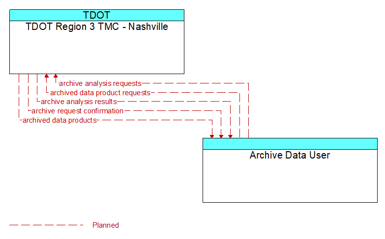 TDOT Region 3 TMC - Nashville to Archive Data User Interface Diagram