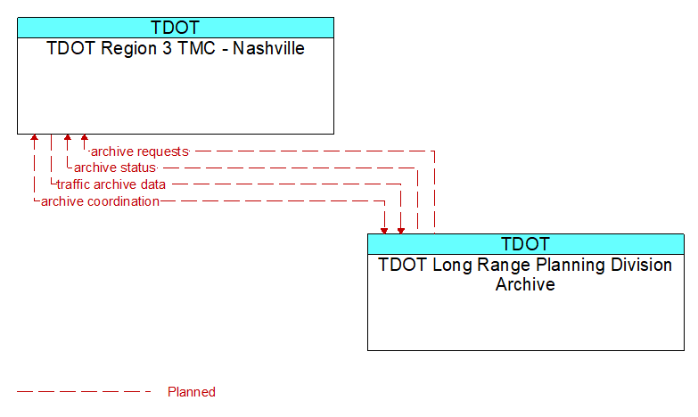 TDOT Region 3 TMC - Nashville to TDOT Long Range Planning Division Archive Interface Diagram