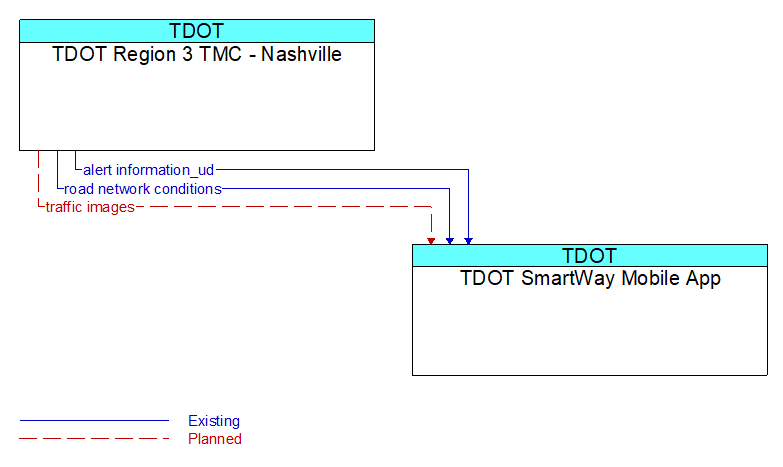 TDOT Region 3 TMC - Nashville to TDOT SmartWay Mobile App Interface Diagram