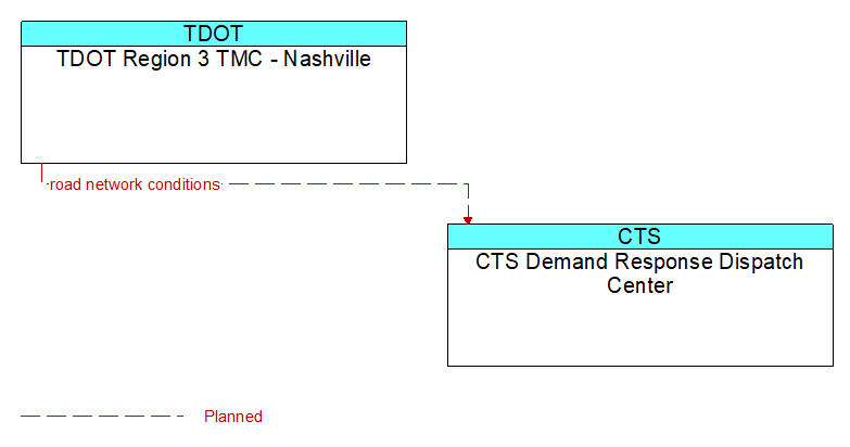 TDOT Region 3 TMC - Nashville to CTS Demand Response Dispatch Center Interface Diagram