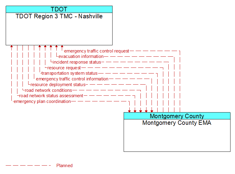 TDOT Region 3 TMC - Nashville to Montgomery County EMA Interface Diagram