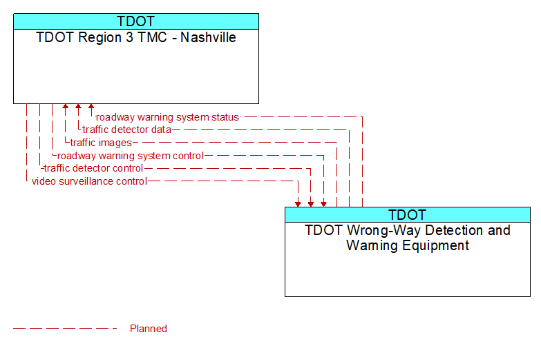 TDOT Region 3 TMC - Nashville to TDOT Wrong-Way Detection and Warning Equipment Interface Diagram