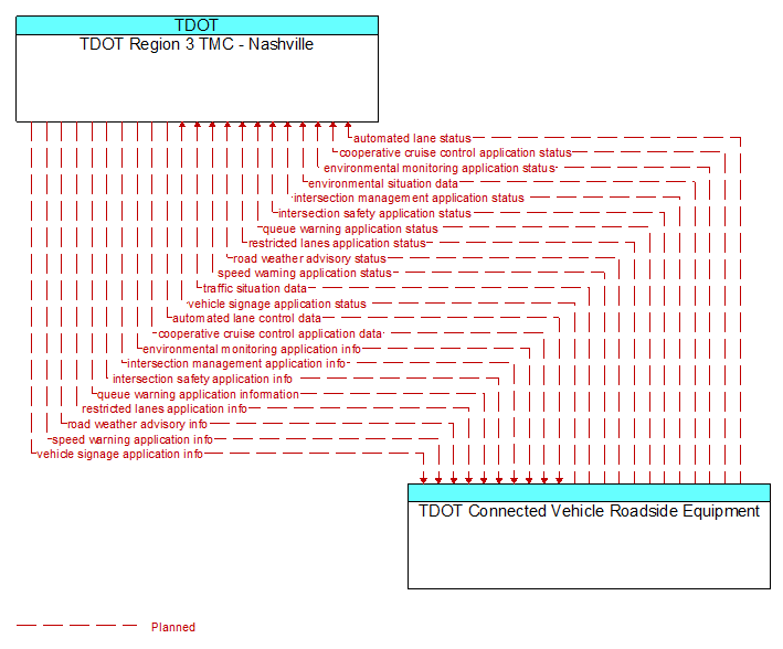 TDOT Region 3 TMC - Nashville to TDOT Connected Vehicle Roadside Equipment Interface Diagram