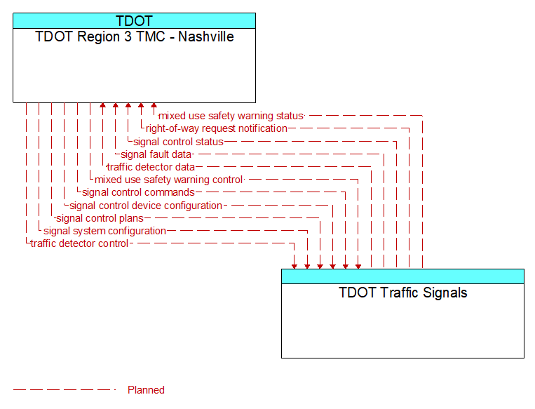 TDOT Region 3 TMC - Nashville to TDOT Traffic Signals Interface Diagram