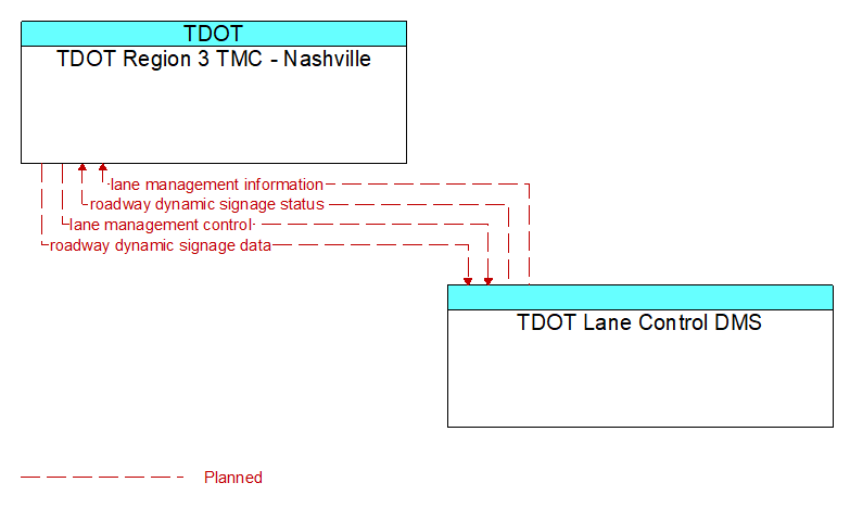 TDOT Region 3 TMC - Nashville to TDOT Lane Control DMS Interface Diagram