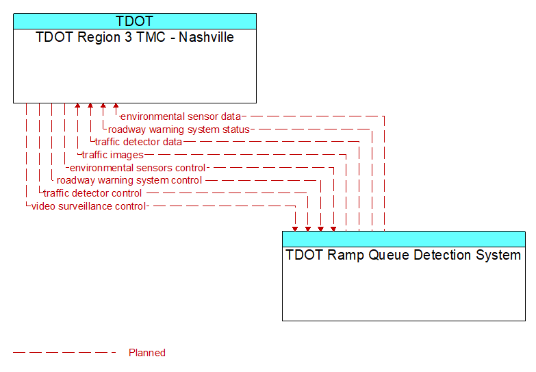 TDOT Region 3 TMC - Nashville to TDOT Ramp Queue Detection System Interface Diagram