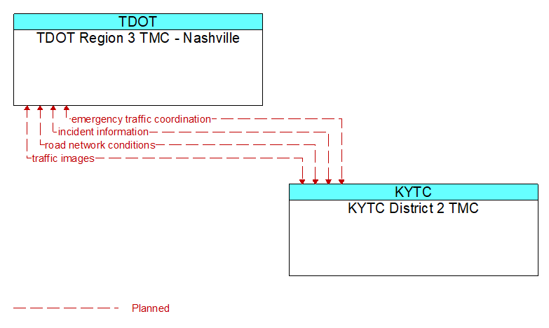 TDOT Region 3 TMC - Nashville to KYTC District 2 TMC Interface Diagram