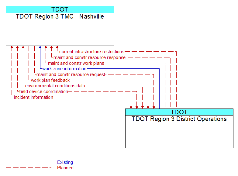 TDOT Region 3 TMC - Nashville to TDOT Region 3 District Operations Interface Diagram