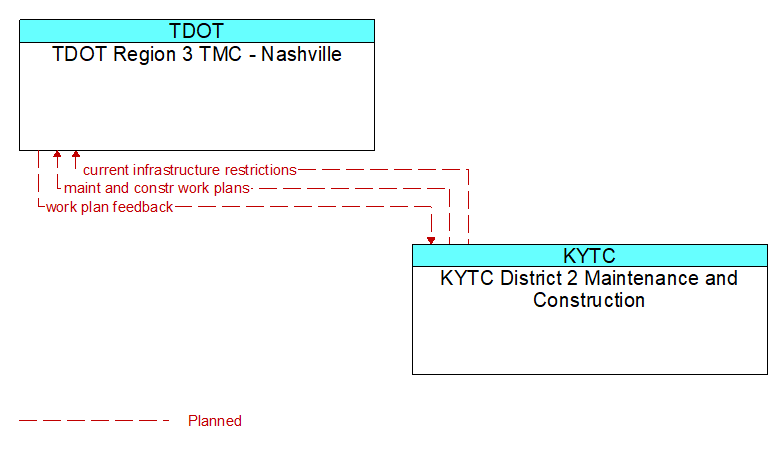 TDOT Region 3 TMC - Nashville to KYTC District 2 Maintenance and Construction Interface Diagram