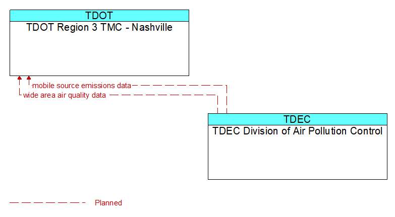 TDOT Region 3 TMC - Nashville to TDEC Division of Air Pollution Control Interface Diagram