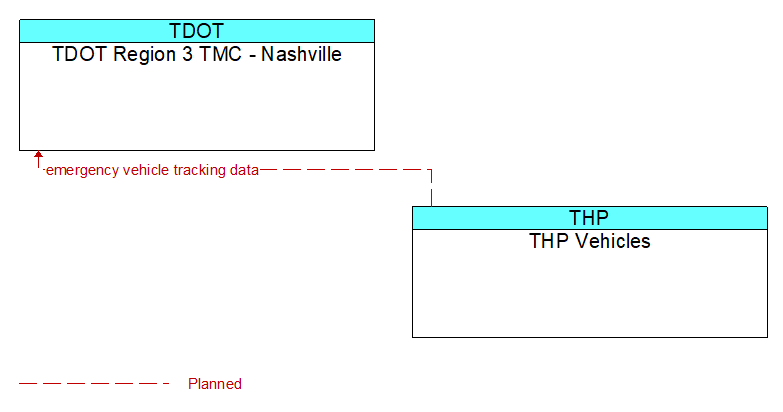 TDOT Region 3 TMC - Nashville to THP Vehicles Interface Diagram