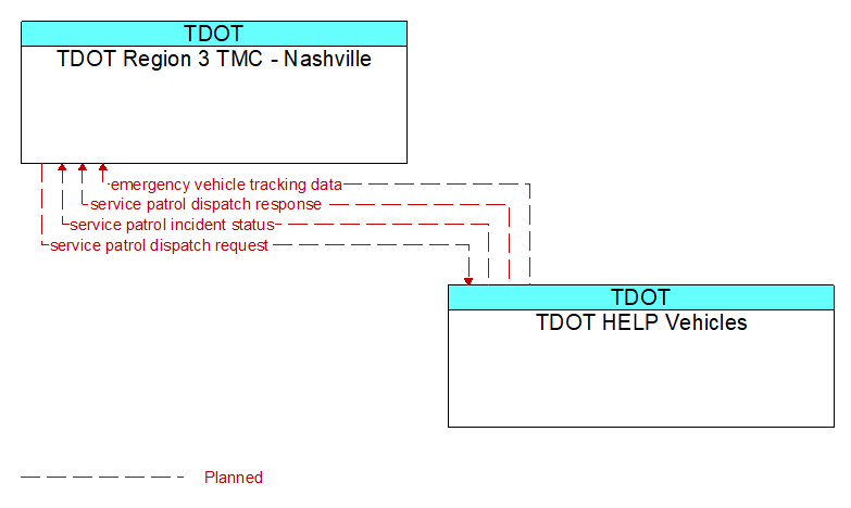 TDOT Region 3 TMC - Nashville to TDOT HELP Vehicles Interface Diagram