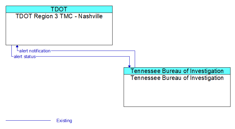 TDOT Region 3 TMC - Nashville to Tennessee Bureau of Investigation Interface Diagram