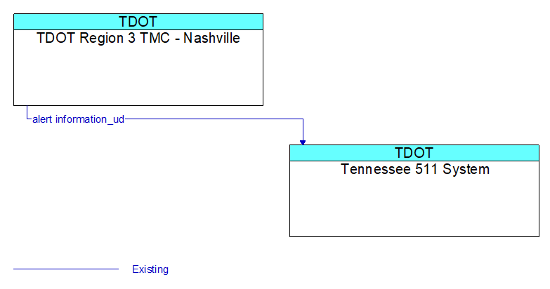 TDOT Region 3 TMC - Nashville to Tennessee 511 System Interface Diagram