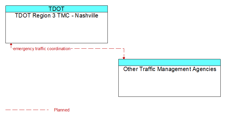 TDOT Region 3 TMC - Nashville to Other Traffic Management Agencies Interface Diagram