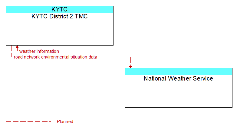 KYTC District 2 TMC to National Weather Service Interface Diagram