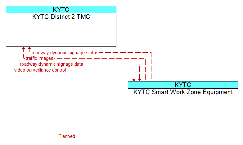 KYTC District 2 TMC to KYTC Smart Work Zone Equipment Interface Diagram