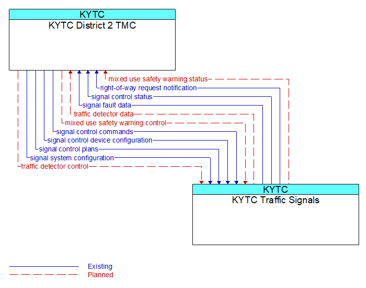 KYTC District 2 TMC to KYTC Traffic Signals Interface Diagram