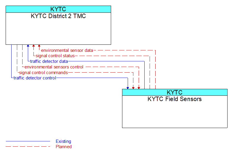 KYTC District 2 TMC to KYTC Field Sensors Interface Diagram