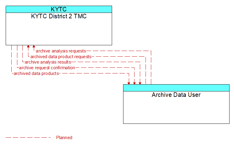 KYTC District 2 TMC to Archive Data User Interface Diagram