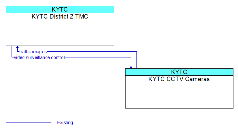 KYTC District 2 TMC to KYTC CCTV Cameras Interface Diagram