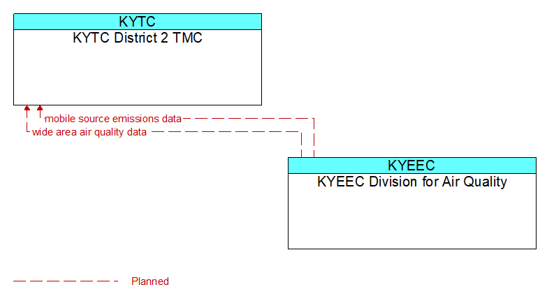 KYTC District 2 TMC to KYEEC Division for Air Quality Interface Diagram