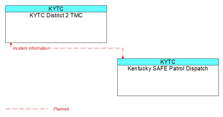 KYTC District 2 TMC to Kentucky SAFE Patrol Dispatch Interface Diagram