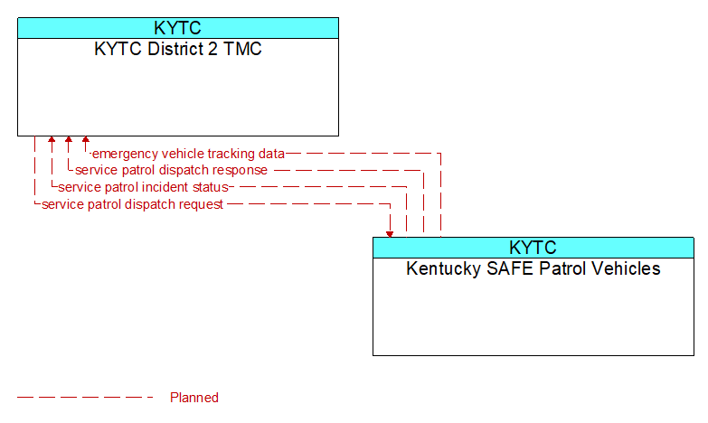 KYTC District 2 TMC to Kentucky SAFE Patrol Vehicles Interface Diagram